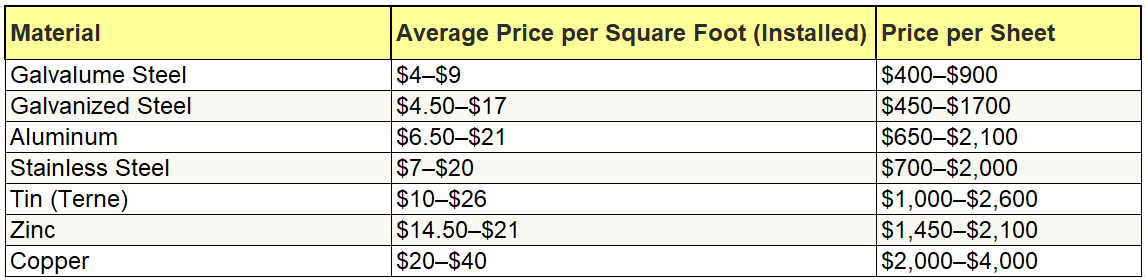 metal roofing price per square foot